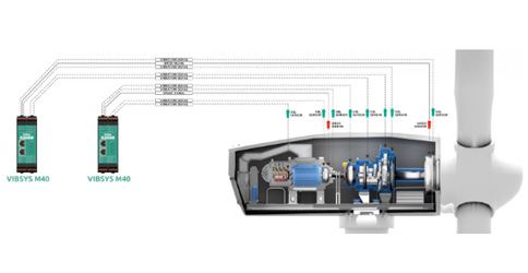 Aplicação em turbina eólica