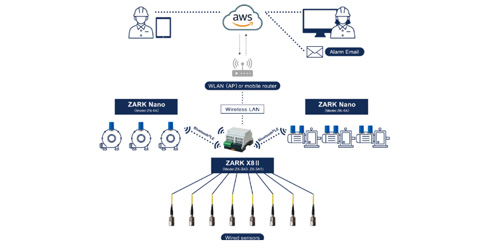 Esquema de configuração do sistema ZARK Series